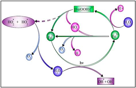 Sustainability | Free Full-Text | Challenges and Emerging Trends in Advanced Oxidation ...