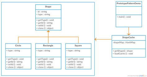 yaukings: Design Pattern - Prototype Pattern