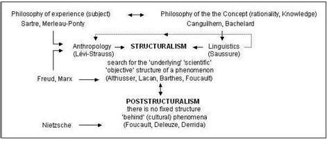 post/structuralism / www.raymondvandewiel.nl