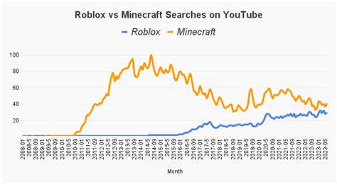 Roblox vs Minecraft Popularity on Google & YouTube Over Years: The Gap ...