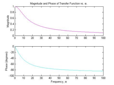 I-Educat-oo_________by Sri vastav reddy.: Why Use Magnitude and Phase Plots?