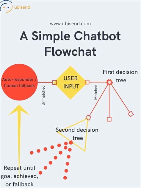 Chatbot Process Flow Diagram Makeflowchart Com | My XXX Hot Girl