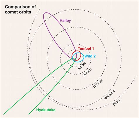 Comet Orbit Design