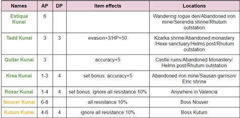 BDO Guide: Complete guide for item drop locations - Inven Global