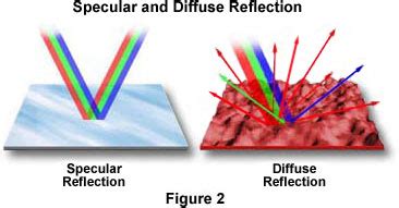 Molecular Expressions: Science, Optics, and You: Light and Color - Reflection of Light