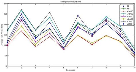 Comparison of Average Turn Around Time | Download Scientific Diagram