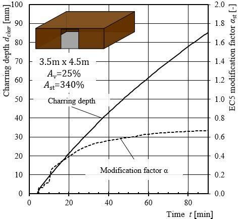 Predicted charring depth and modification factor α for considering the... | Download Scientific ...