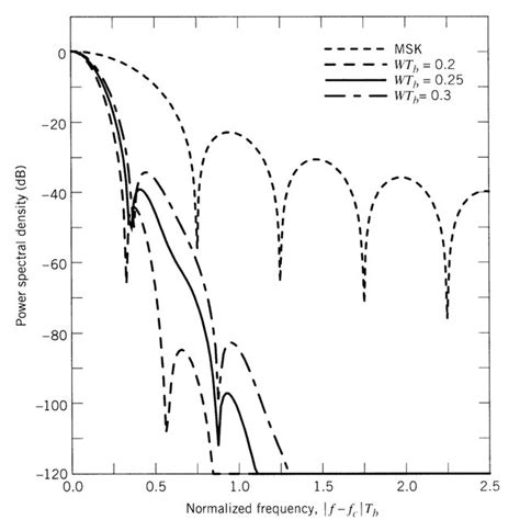 4: FSK Constellation-Coherent FSK | Download Scientific Diagram