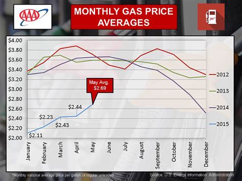 AAA says Gas Prices maybe reaching their Peak - Clarksville Online ...