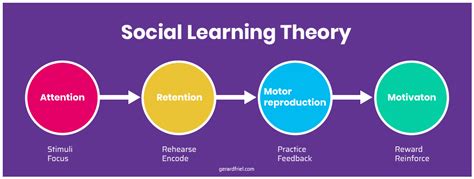 Albert Bandura Social Learning Theory Stages