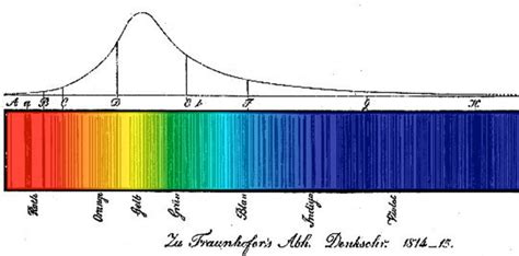 The dark lines in this spectrum are absorption lines seen and drawn by ...