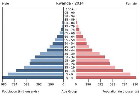 Rwanda Age structure - Demographics