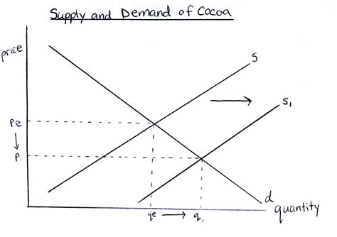 Supply And Demand Graph Template