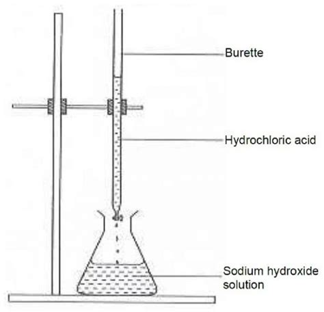 Diagram shows the apparatus set-up to study the reaction between sodium hydroxide solution and ...