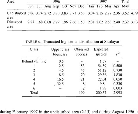 Species diversity index for insects collected from Sholayar | Download ...