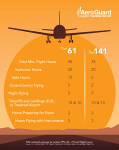 A Closer Look at Private Pilot License Requirements - AeroGuard