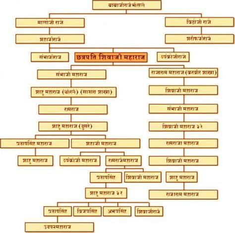 Shivaji Maharaj Family Tree | Family tree, Family tree diagram, Family ...