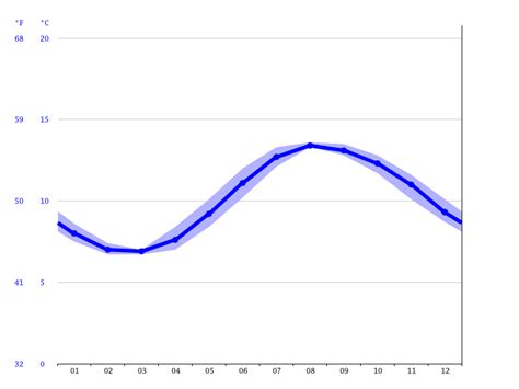 Kyle of Lochalsh climate: Average Temperature by month, Kyle of ...