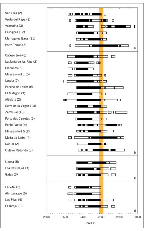 a–d Absolute chronology of late Copper Age settlements from southern ...