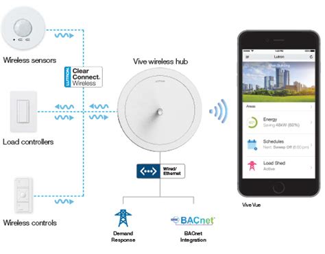 Lutron Lighting Control System Dubai | Shelly Lighting