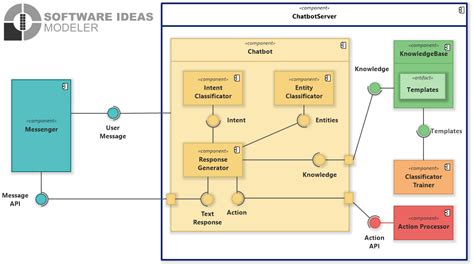 Chatbot (UML Component Diagram)