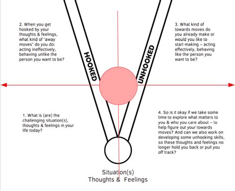 The ACT Matrix vs. The Choice Point | Similarities, Differences, and ...