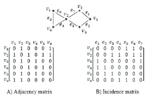 Matrix representation of graphs. | Download Scientific Diagram