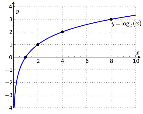 Chapter 06- Exponential and Logarithmic Functions Core Vocabulary ...