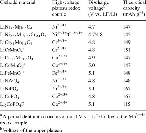 Electrochemical data for high-voltage cathode materials | Download Table