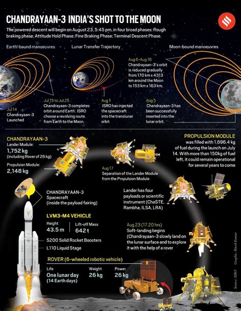 Chandrayaan-3 mission: All you need to know about the landing