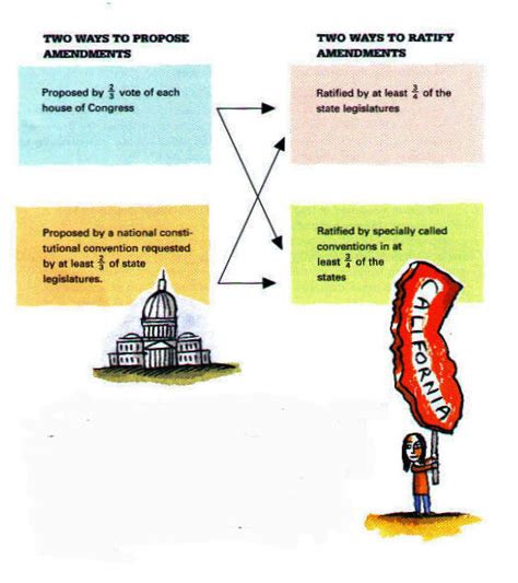 Formal Amendment Process - The constitution