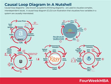 Causal Loop Diagram In A Nutshell - FourWeekMBA