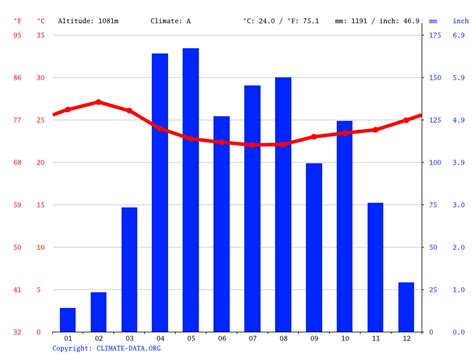 India climate: Average Temperature, weather by month, India weather averages - Climate-Data.org