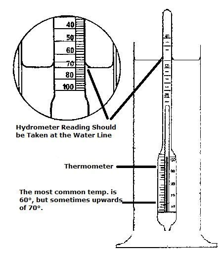 Battery Hydrometer Reading Chart