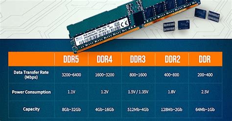 SK Hynix lanza al mercado las primeras memorias RAM DDR5