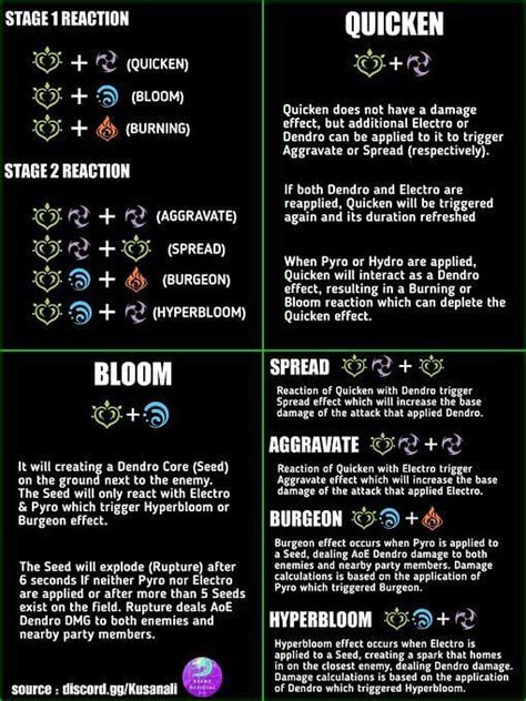Every Dendro elemental reaction in Genshin Impact (August 2022)