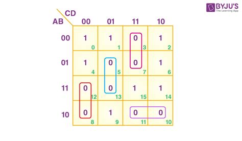 Introduction of K-Map (Karnaugh Map) | GATE Notes