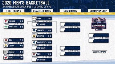 MAAC Tournament picks – Making the Madness