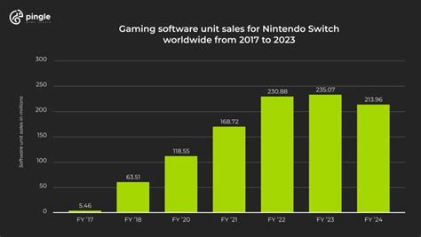 What’s the Most Popular Gaming Platform in 2023? | Pingle Studio