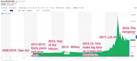 A timeline of bitcoin's history: Bitcoin turns 10