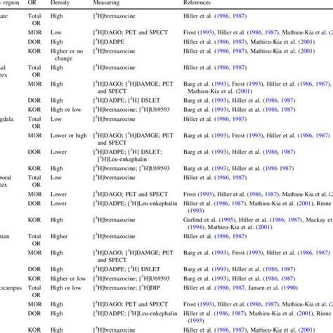 Major classes of opioid receptors | Download Table