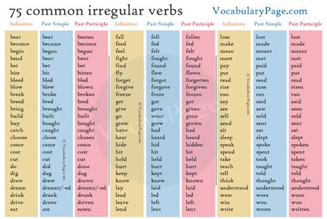 List of irregular verbs