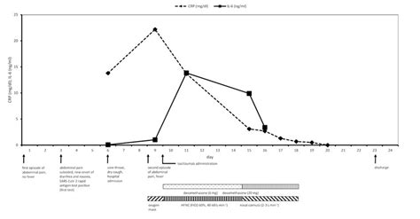 Proinflammatory markers, clinical features, medication, respiratory ...