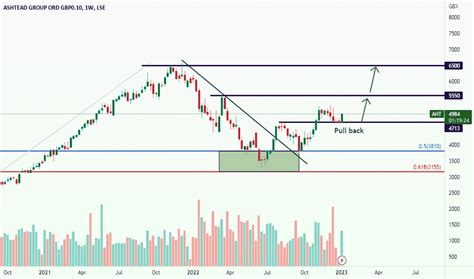 AHT Stock Price and Chart — LSE:AHT — TradingView