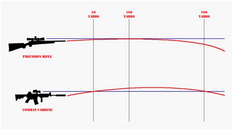 Scope Bullet Trajectory, HD Png Download , Transparent Png Image - PNGitem