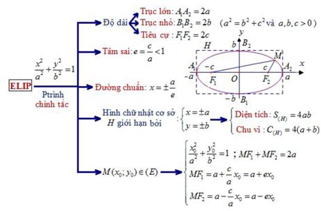 Phương Trình Elip Không Chính Tắc: Khám Phá Toàn Diện và Ứng Dụng Thực Tế