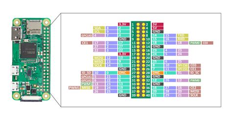 Raspberry Pi Pinout Zero W – Raspberry