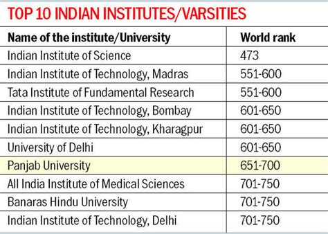 Indian University Ranking 2019 : 41st position among all india top ...