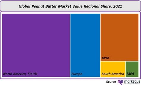 Peanut Butter Market Size, Share, Growth | Forecast to 2032