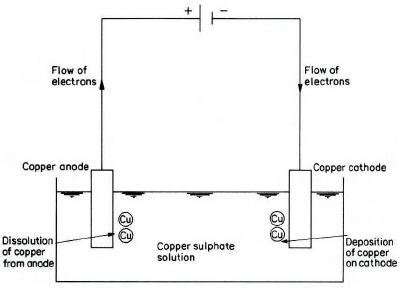 Electrolysis of copper sulphate solution | Download Scientific Diagram